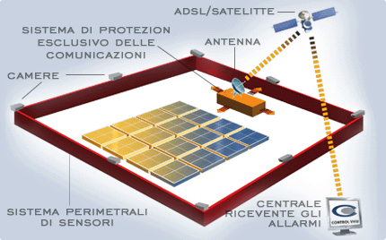 SECURITY SYSTEMS FOR PHOTOVOLTAIC INSTALLATIONS